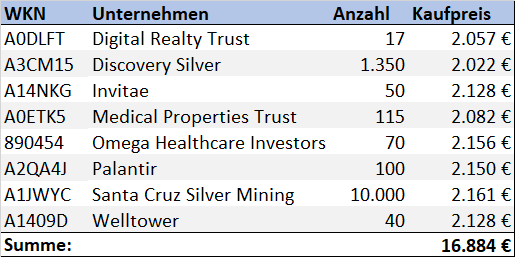 Aktienkäufe 1. Quartal 2021